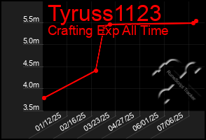 Total Graph of Tyruss1123