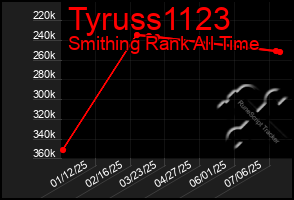 Total Graph of Tyruss1123