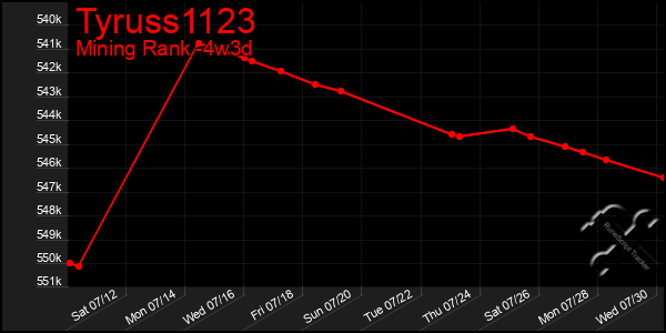 Last 31 Days Graph of Tyruss1123
