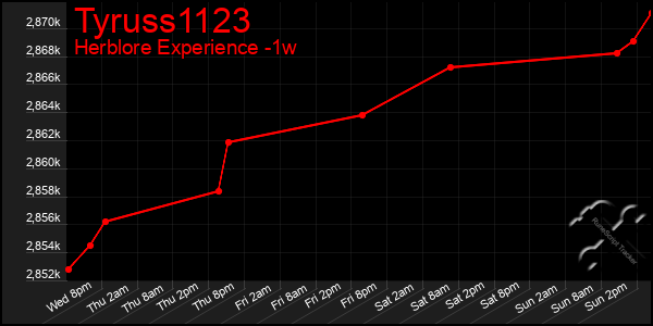 Last 7 Days Graph of Tyruss1123
