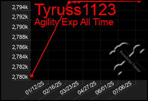 Total Graph of Tyruss1123