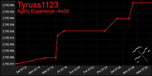 Last 31 Days Graph of Tyruss1123