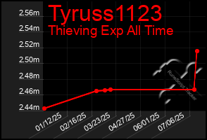 Total Graph of Tyruss1123