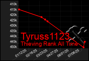 Total Graph of Tyruss1123