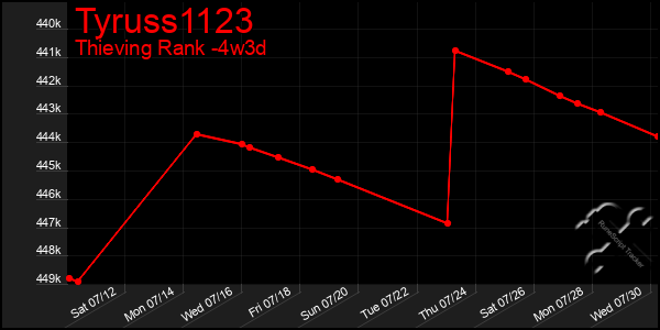 Last 31 Days Graph of Tyruss1123