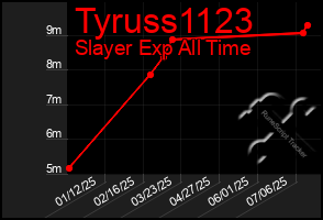 Total Graph of Tyruss1123