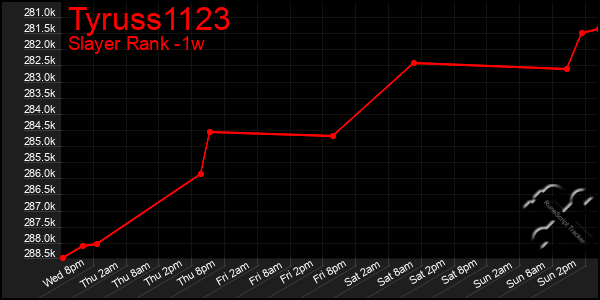 Last 7 Days Graph of Tyruss1123