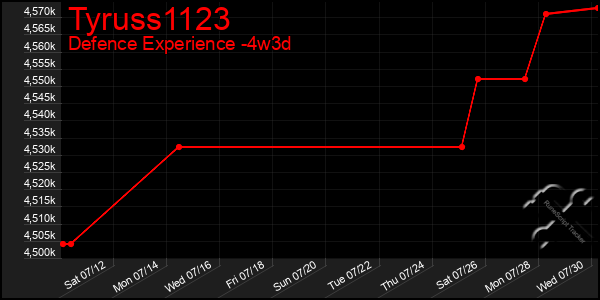 Last 31 Days Graph of Tyruss1123