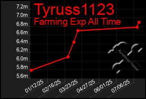 Total Graph of Tyruss1123