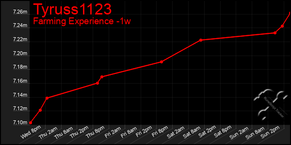 Last 7 Days Graph of Tyruss1123