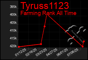 Total Graph of Tyruss1123