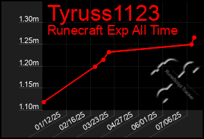 Total Graph of Tyruss1123