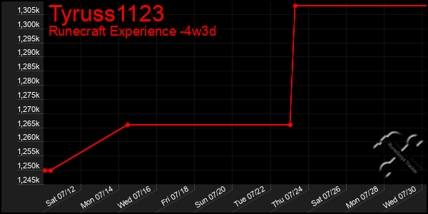 Last 31 Days Graph of Tyruss1123