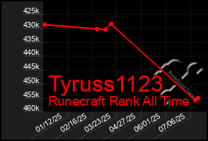 Total Graph of Tyruss1123
