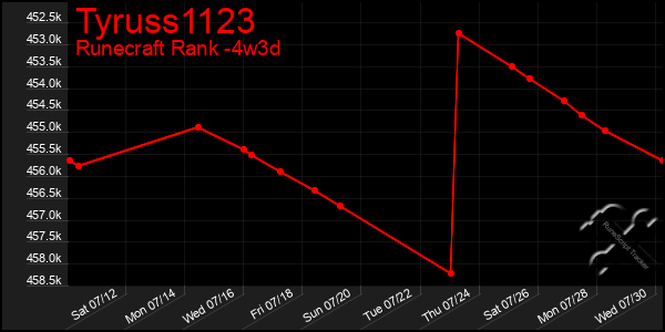 Last 31 Days Graph of Tyruss1123