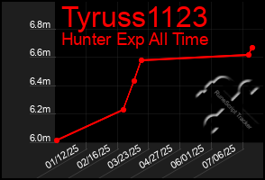 Total Graph of Tyruss1123