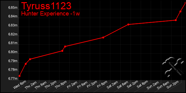 Last 7 Days Graph of Tyruss1123