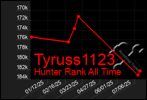 Total Graph of Tyruss1123