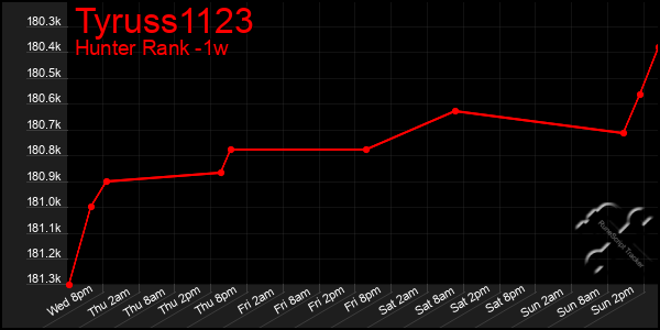 Last 7 Days Graph of Tyruss1123