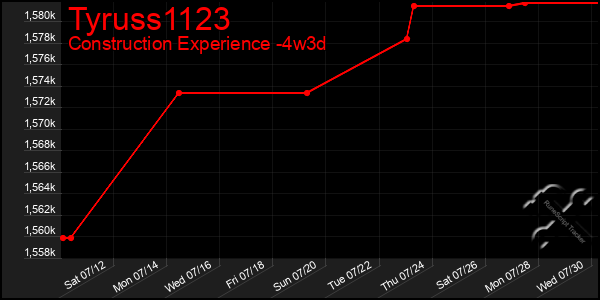 Last 31 Days Graph of Tyruss1123