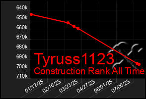 Total Graph of Tyruss1123