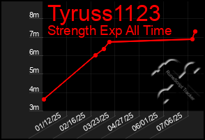 Total Graph of Tyruss1123