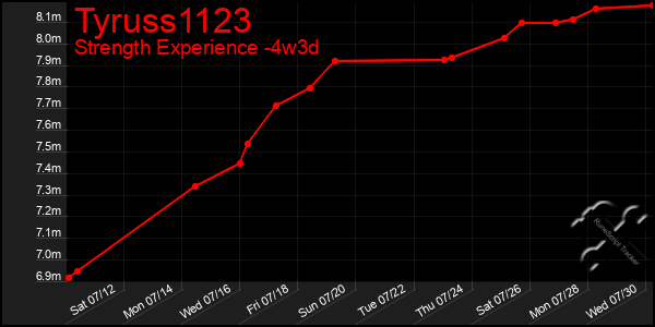Last 31 Days Graph of Tyruss1123