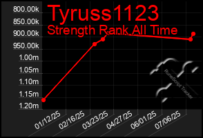 Total Graph of Tyruss1123