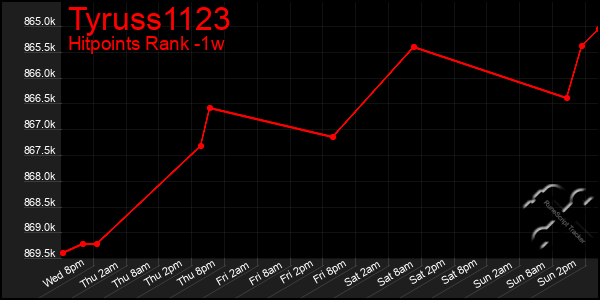 Last 7 Days Graph of Tyruss1123