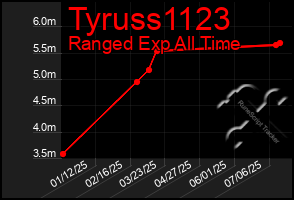 Total Graph of Tyruss1123