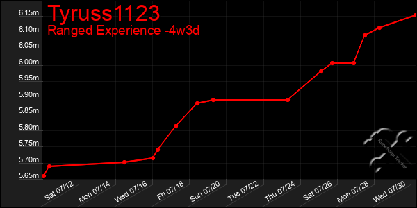 Last 31 Days Graph of Tyruss1123