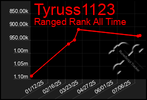 Total Graph of Tyruss1123
