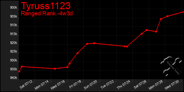 Last 31 Days Graph of Tyruss1123