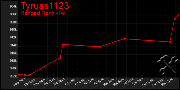 Last 7 Days Graph of Tyruss1123