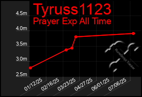 Total Graph of Tyruss1123