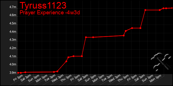 Last 31 Days Graph of Tyruss1123