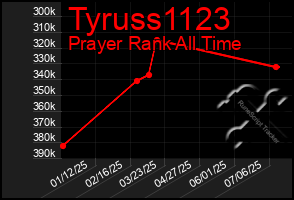 Total Graph of Tyruss1123