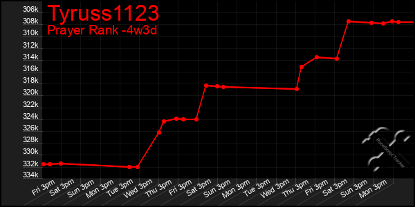 Last 31 Days Graph of Tyruss1123