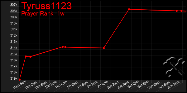 Last 7 Days Graph of Tyruss1123