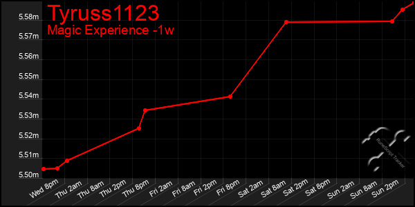 Last 7 Days Graph of Tyruss1123