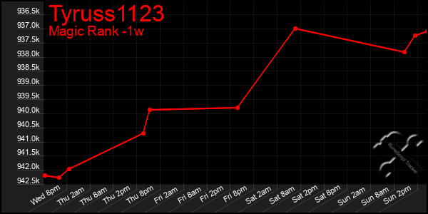 Last 7 Days Graph of Tyruss1123