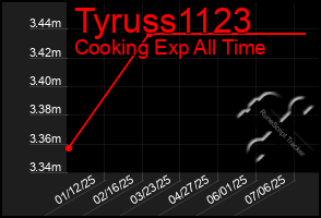 Total Graph of Tyruss1123