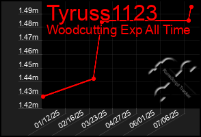 Total Graph of Tyruss1123
