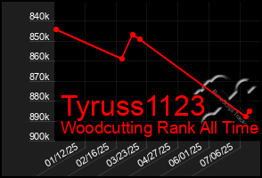 Total Graph of Tyruss1123