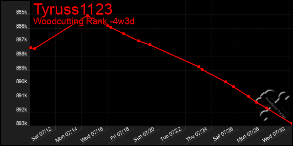 Last 31 Days Graph of Tyruss1123