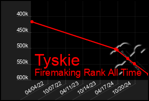 Total Graph of Tyskie