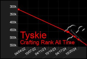 Total Graph of Tyskie