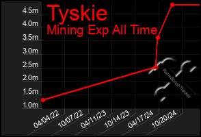 Total Graph of Tyskie