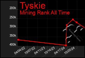 Total Graph of Tyskie