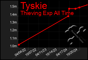 Total Graph of Tyskie